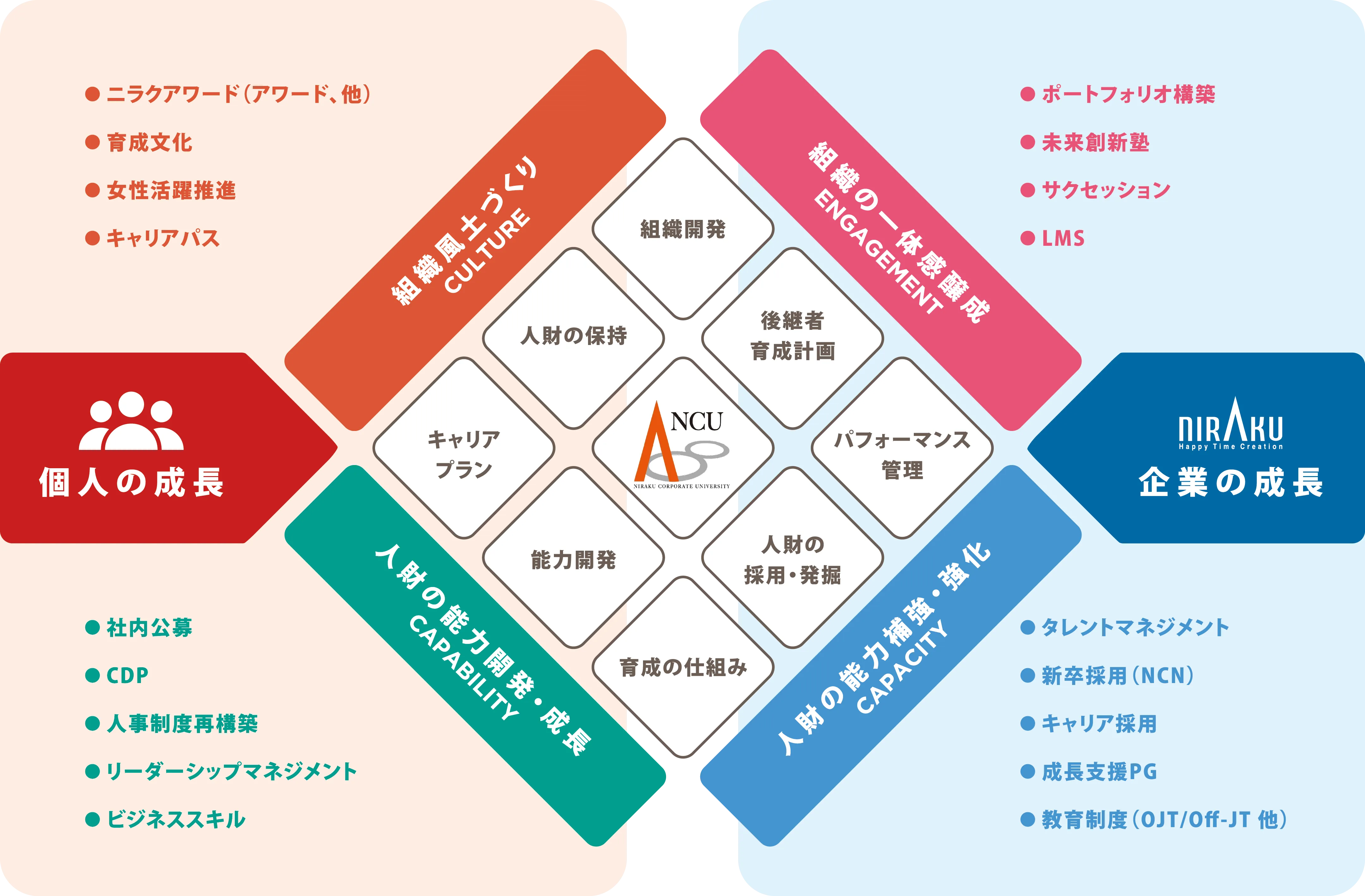 NCUの8BOXモデル図